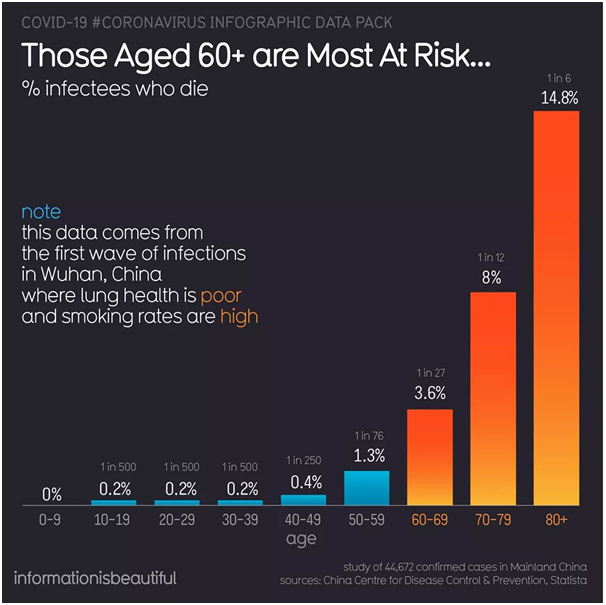 age graph of carona