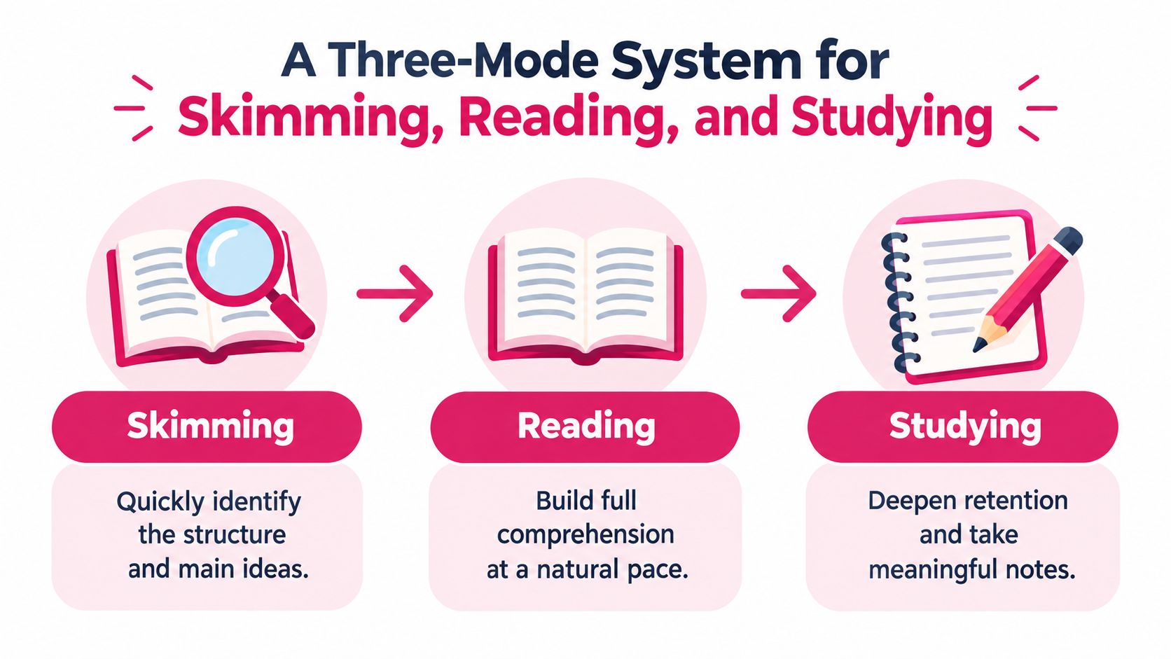 A three-mode system illustration showing steps for skimming, reading, and studying for better comprehension.